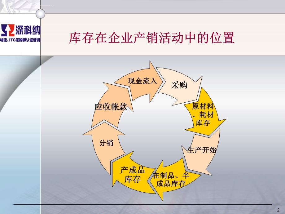 物流课件--第二章-仓储管理与库存控制.ppt_第2页