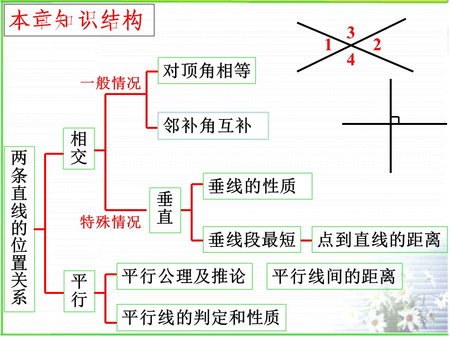 新北师大版第二章相交线与平行线期末复习课件.ppt_第2页