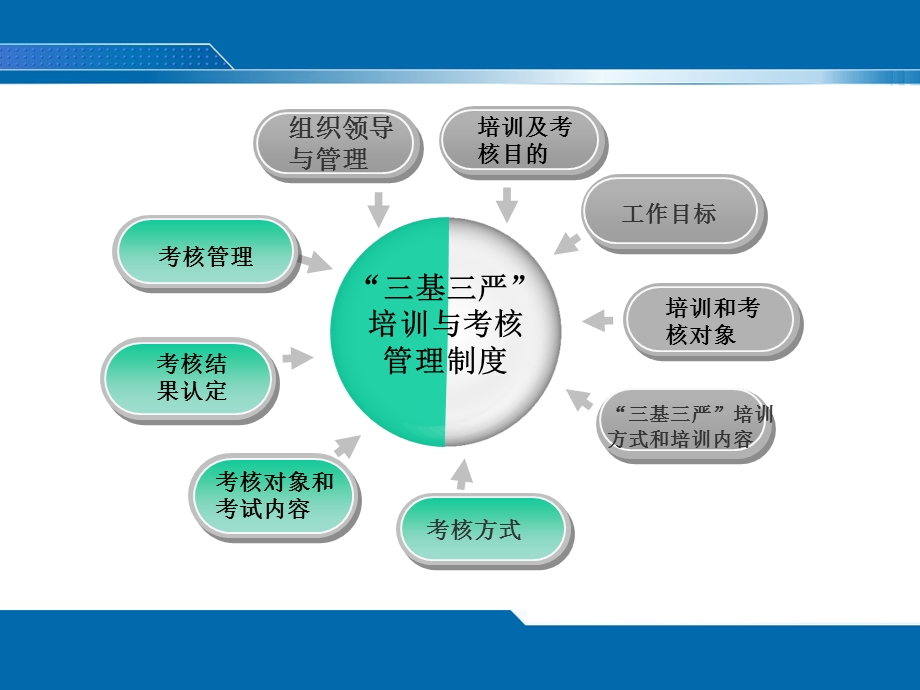 “三基三严”培训与考核管理制度ppt课件.ppt_第3页