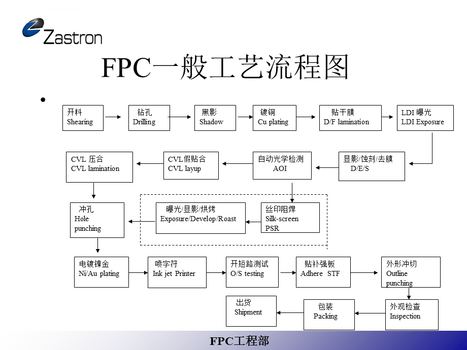 FPC工艺流程介绍解析ppt课件.ppt_第2页