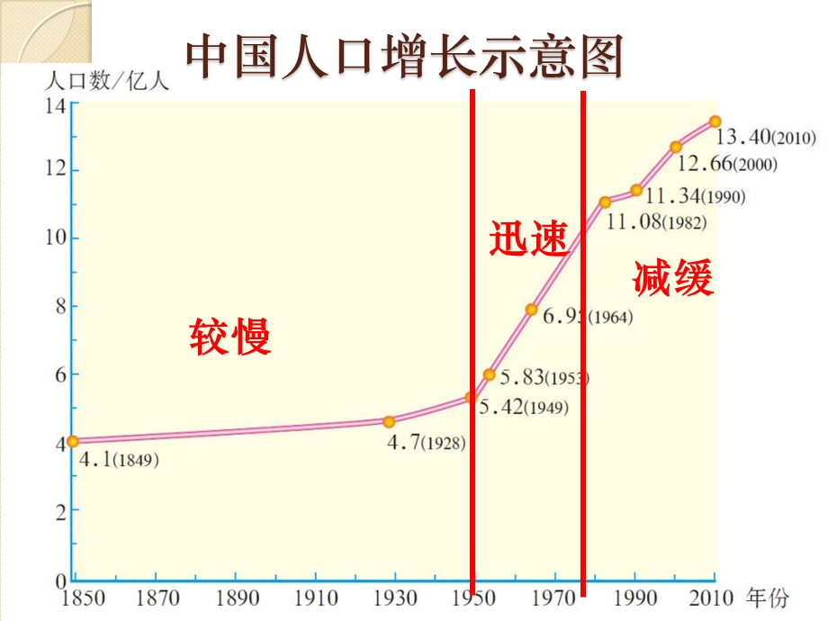 人教版地理八年级上册人口课件.ppt_第3页