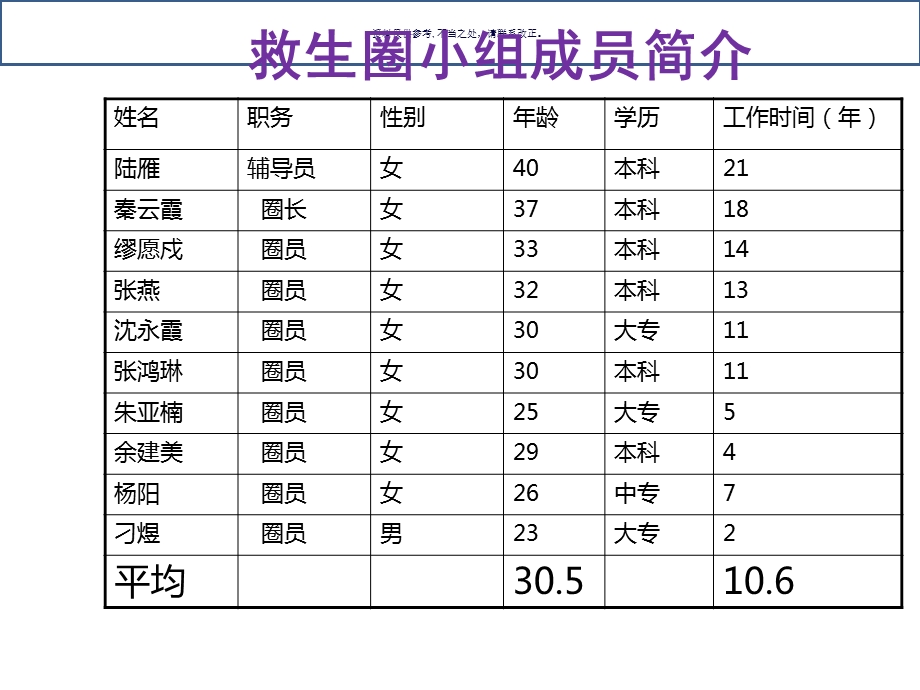 ICU品管圈汇报ICU危重患者床头交接班完整率ppt课件.ppt_第3页