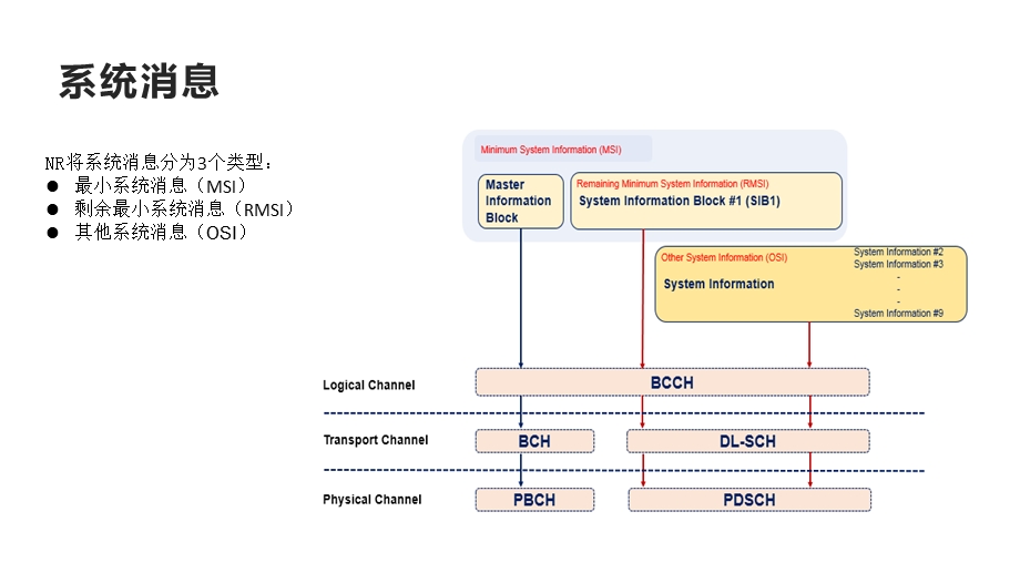 NR空闲态流程介绍ppt课件.pptx_第3页