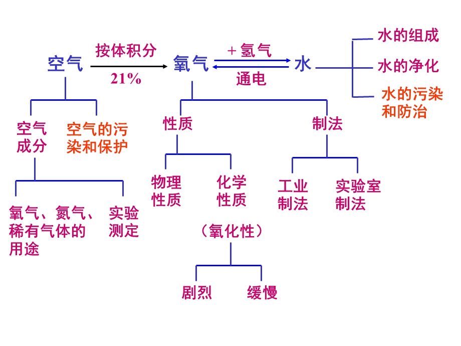 xx年九年级化学期中复习ppt课件.ppt_第2页