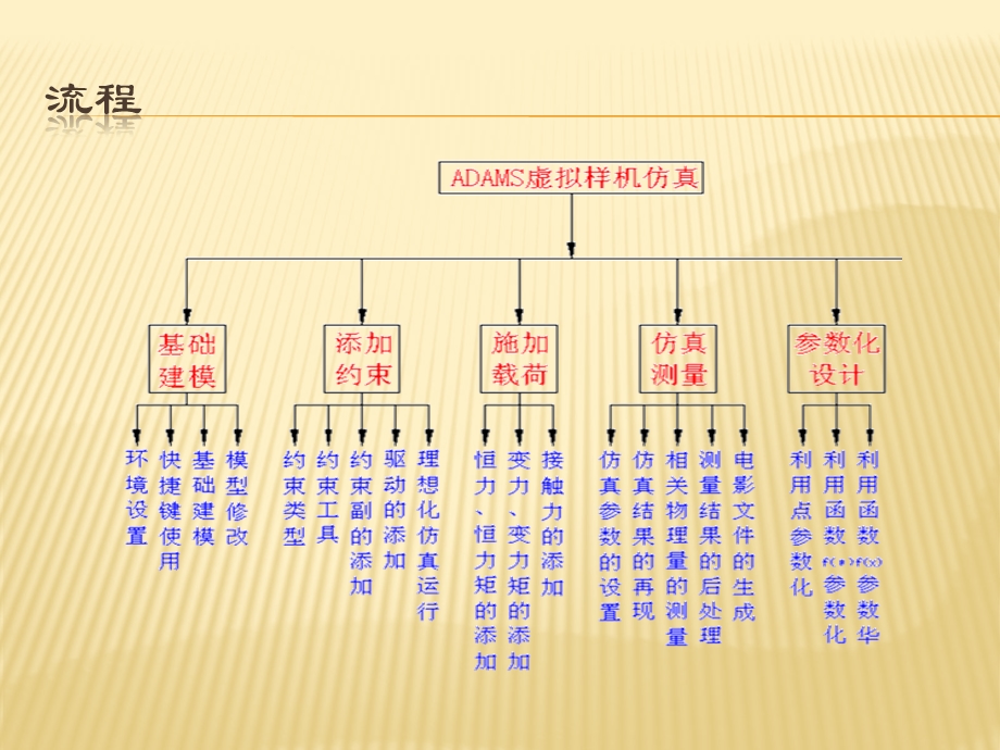 ADAMS操作与实例解析ppt课件.ppt_第3页