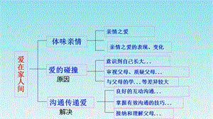 人教版道德与法治七年级上册73让家更美好课件.ppt