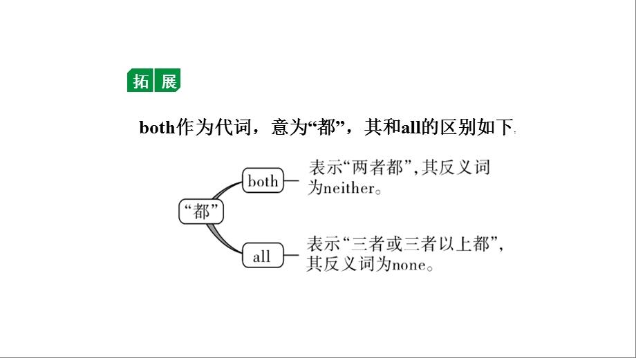 人教版中考英语知识点复习——八年级(上)Units3~4课件.ppt_第3页