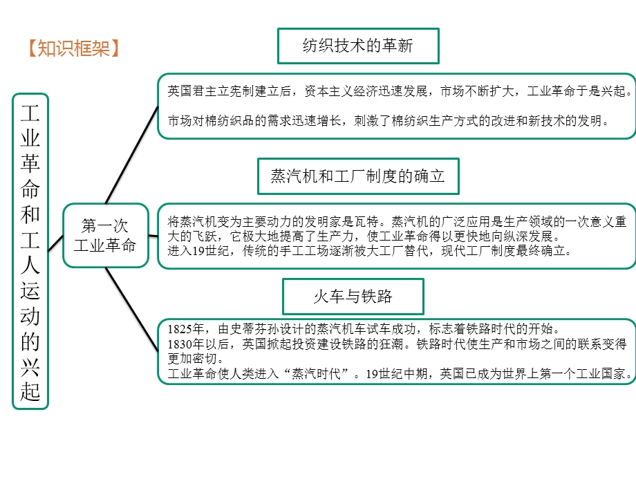 九上第七单元工业革命和工人运动的兴起复习课件.pptx_第3页