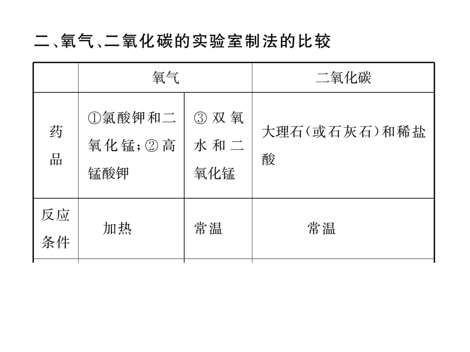 人教版九年级化学上册专题二常见气体的制取课件.pptx_第3页