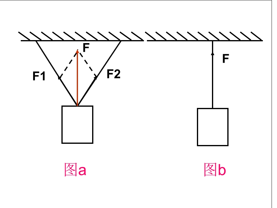 《力的分解》ppt课件.ppt_第2页