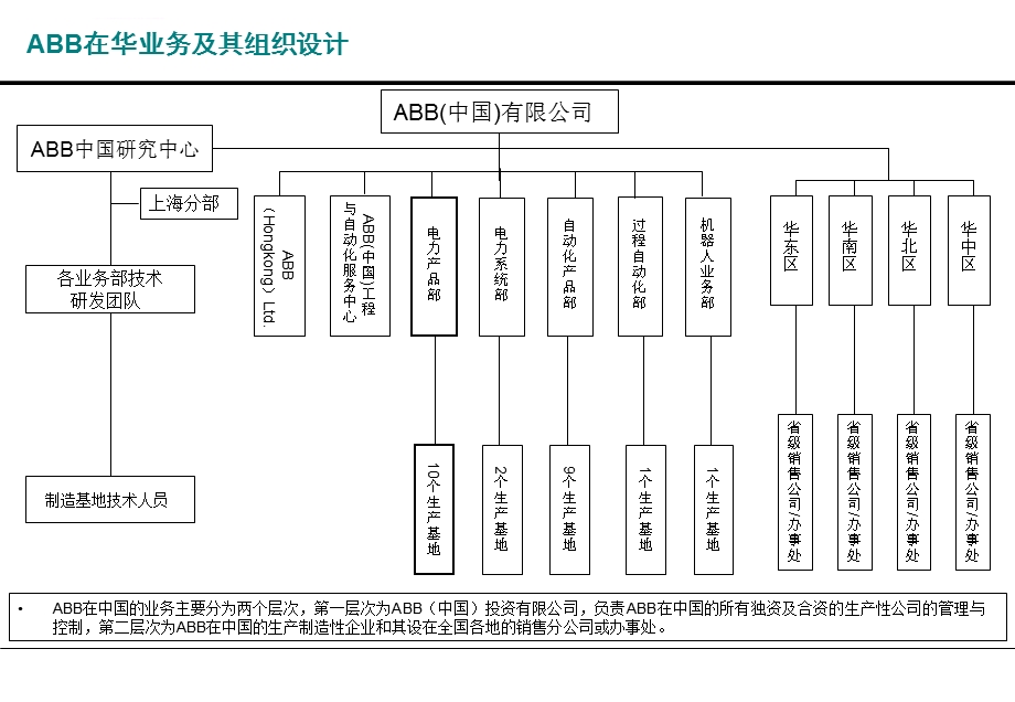 ABB和施耐德组织结构ppt课件.ppt_第3页