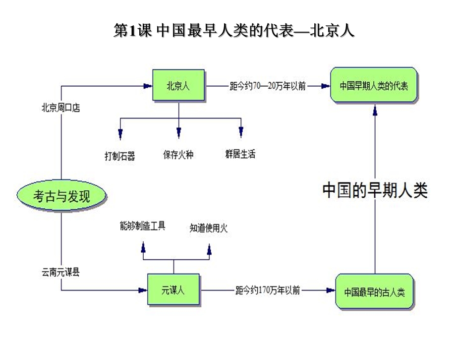 人教部编版七年级上历史思维导图课件.pptx_第1页