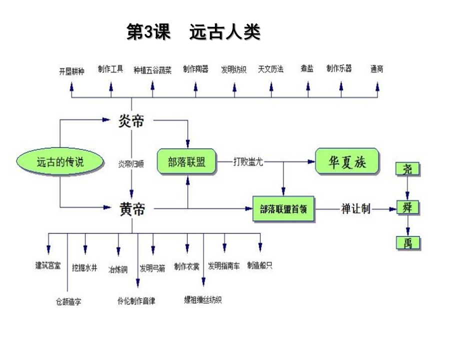 人教部编版七年级上历史思维导图课件.pptx_第3页