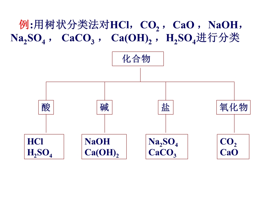 人教版高一化学必修1第二章化学物质及其变化复习课件(26张)(共26张).ppt_第3页