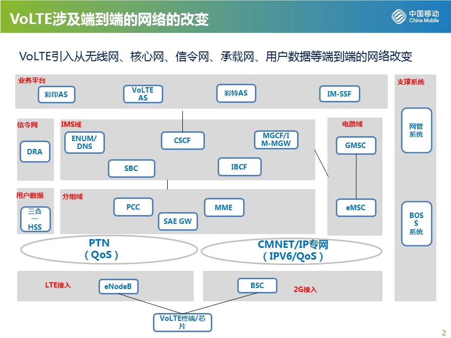 VoLTE端到端关键技术ppt课件.pptx_第2页