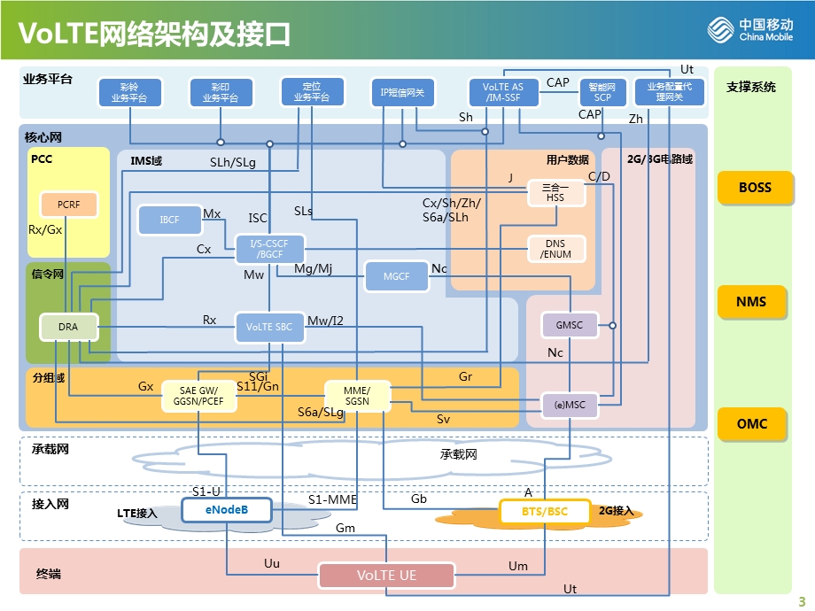 VoLTE端到端关键技术ppt课件.pptx_第3页