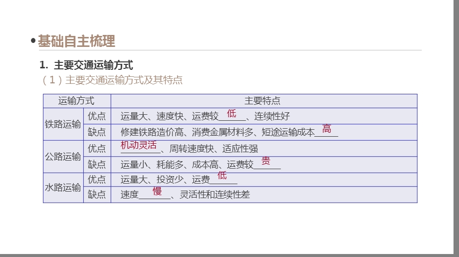 交通运输布局及其影响第24讲交通运输布局及其影响课件.pptx_第3页