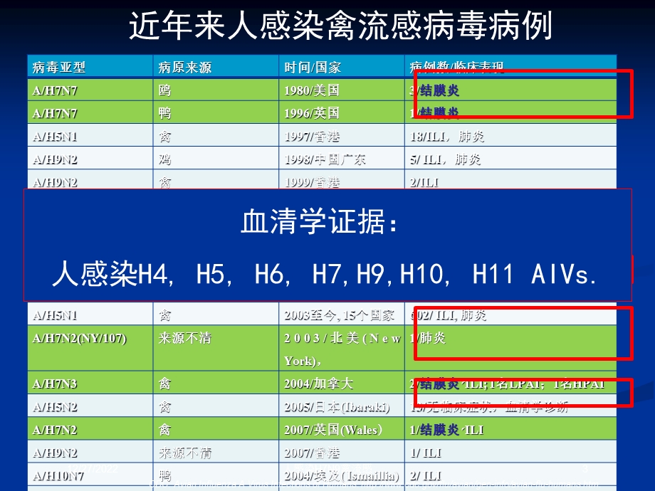 人感染H7N9禽流感培训课件.ppt_第3页