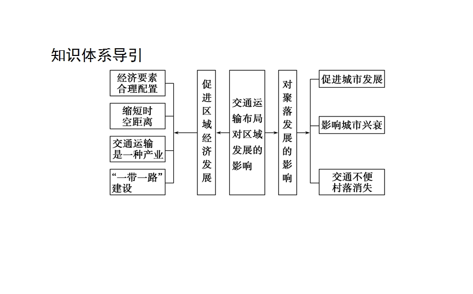 交通运输布局与区域发展教学课件人教版.ppt_第3页