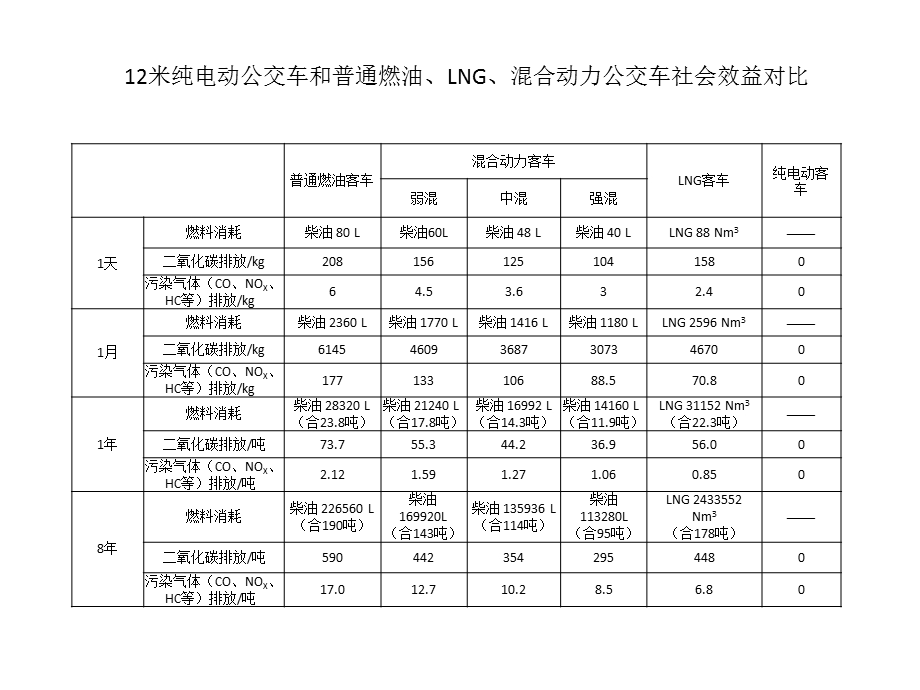 612米纯电动公交车经济效益、社会效益分析ppt课件.pptx_第2页