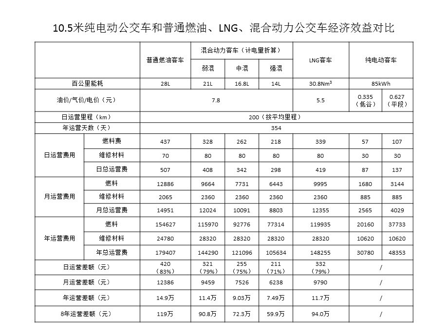 612米纯电动公交车经济效益、社会效益分析ppt课件.pptx_第3页