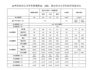 612米纯电动公交车经济效益、社会效益分析ppt课件.pptx