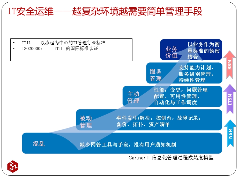 IT运维整体解决方案介绍ppt课件.pptx_第3页