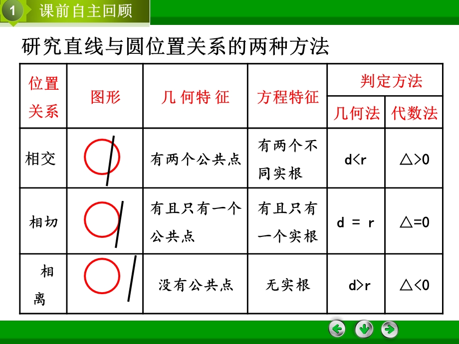 直线与圆的位置关系之弦长问题（课件）.ppt_第2页