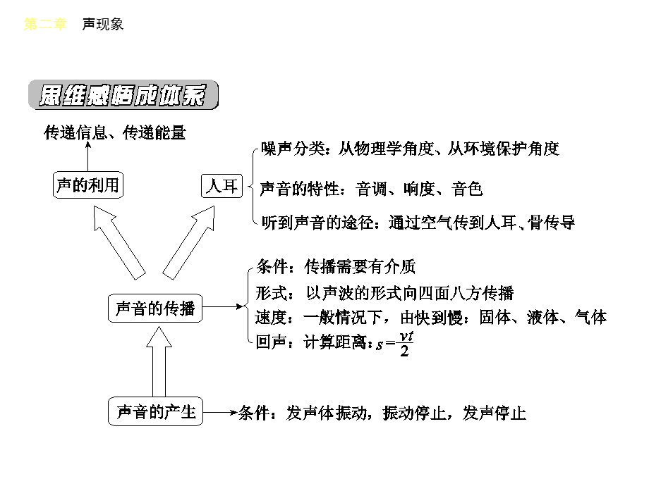 人教版八年级物理上册复习课件第二章 声现象(共38张).ppt_第3页