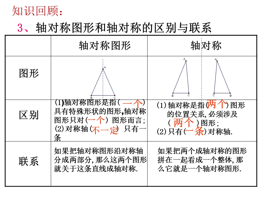 十三章轴对称复习课件.ppt_第3页