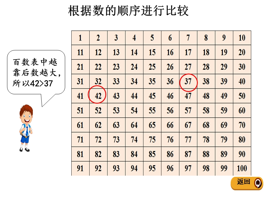 人教新课标一年级下册数学课件第4单元《100以内的认识》第5—8课时.pptx_第3页