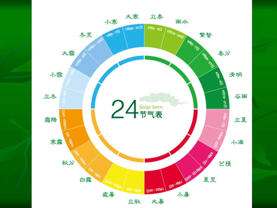 24节气—11小暑ppt课件.ppt_第3页