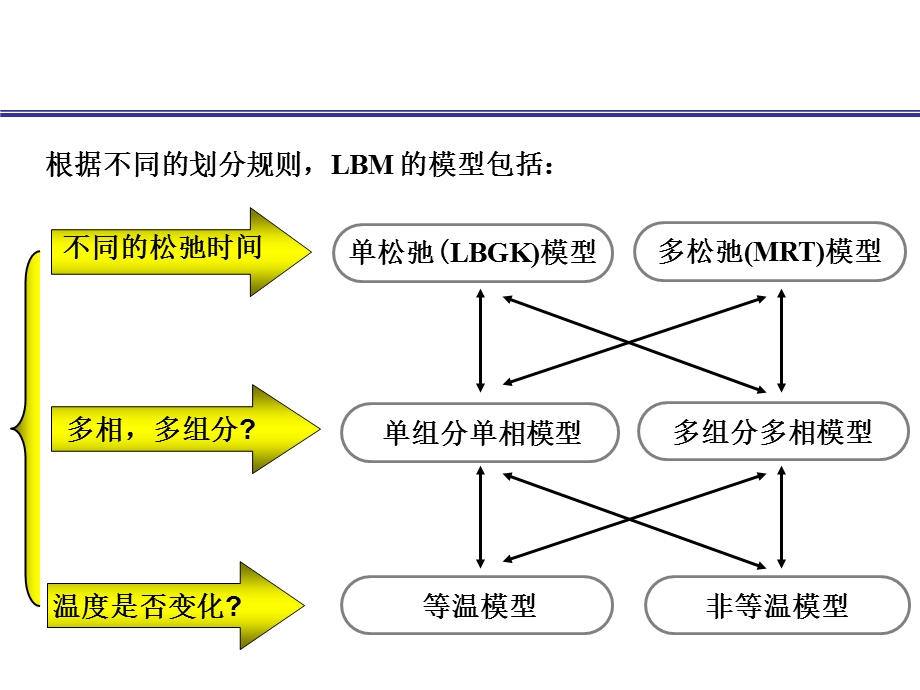 LBM相变传热与流体流动数值分析ppt课件.ppt_第3页