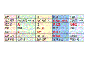 人教部编版七年级历史上册夏商周的更替课件.ppt