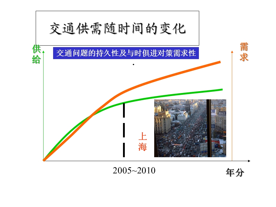 交通设计之发展课件.ppt_第2页