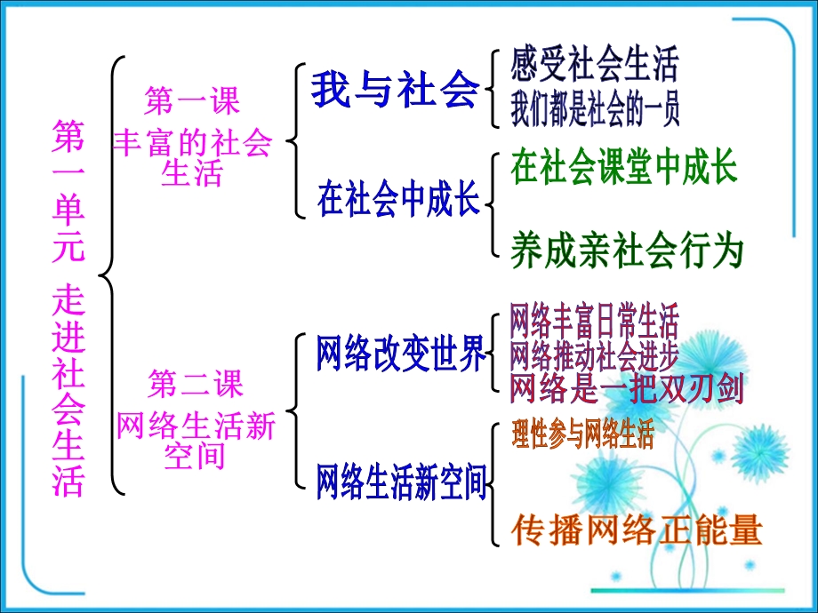 人教版道德与法治八年级上册第一单元走进社会生活复习课件(.pptx_第2页