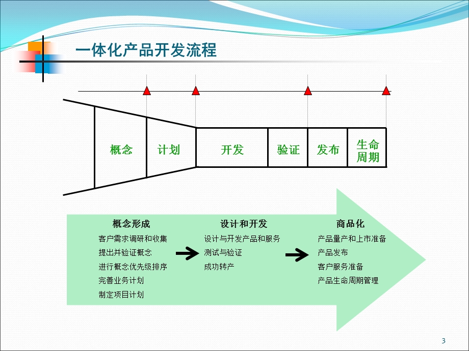 产品开发流程100923课件.ppt_第3页