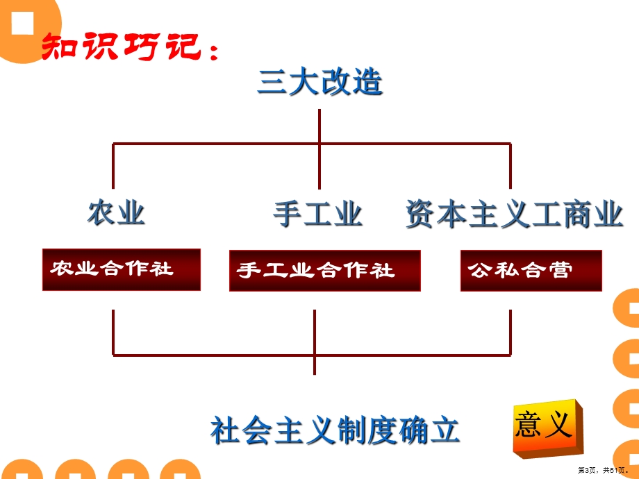 三大改造教学课件人教版 4.ppt_第3页