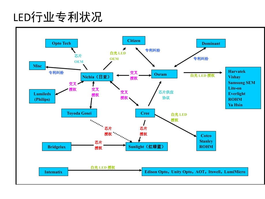 LED行业专利现状以及专利知识介绍ppt课件.pptx_第2页