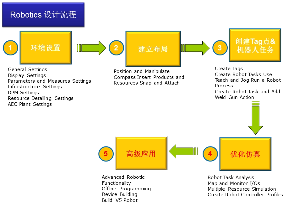 DELMIA机器人仿真教程ppt课件.ppt_第2页