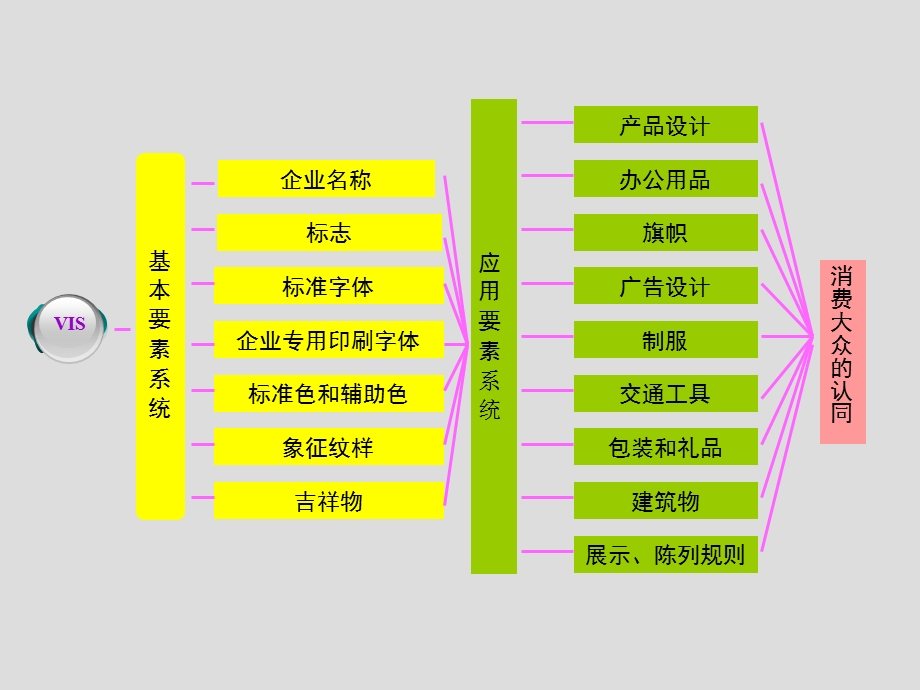 VI设计(3VI应用系统设计)ppt课件.ppt_第3页