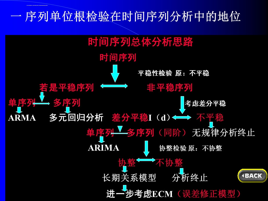 eviews讲解单位根检验解读ppt课件.ppt_第3页