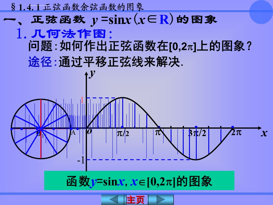 正弦函数、余弦函数的图像课件.ppt_第3页