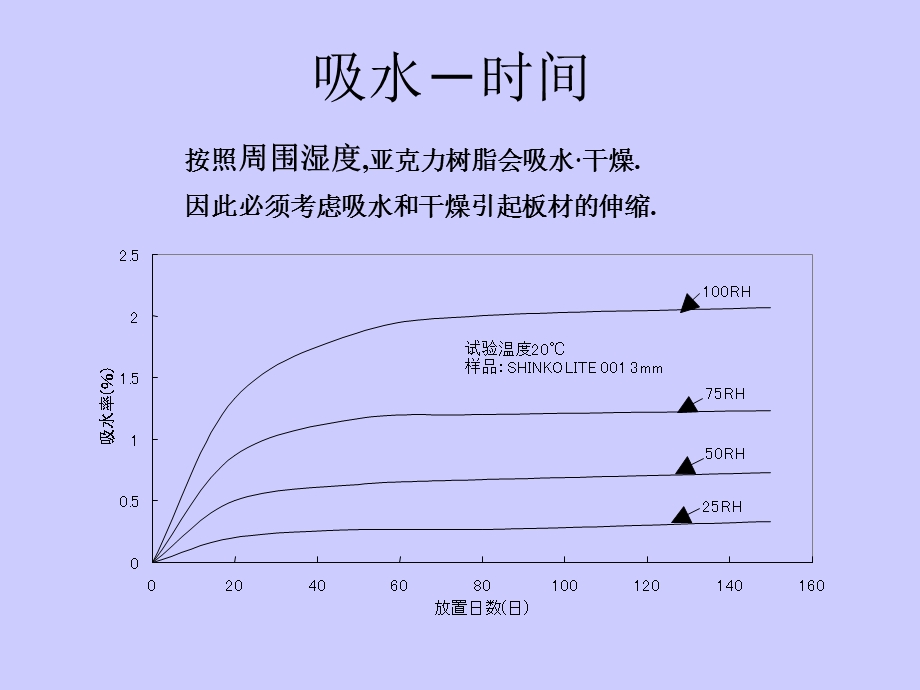 PMMA吸水率及尺寸变化率ppt课件.pptx_第3页