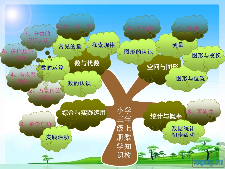 (人教版)三年级数学上册知识树(全册)ppt课件.ppt_第2页