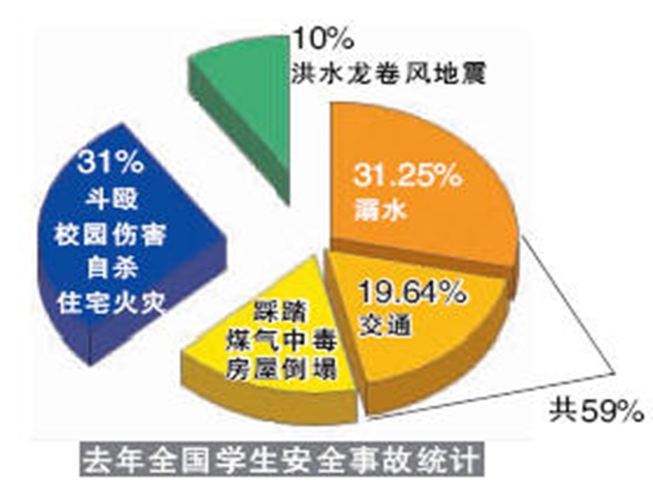 夏季安全教育ppt课件.ppt_第3页