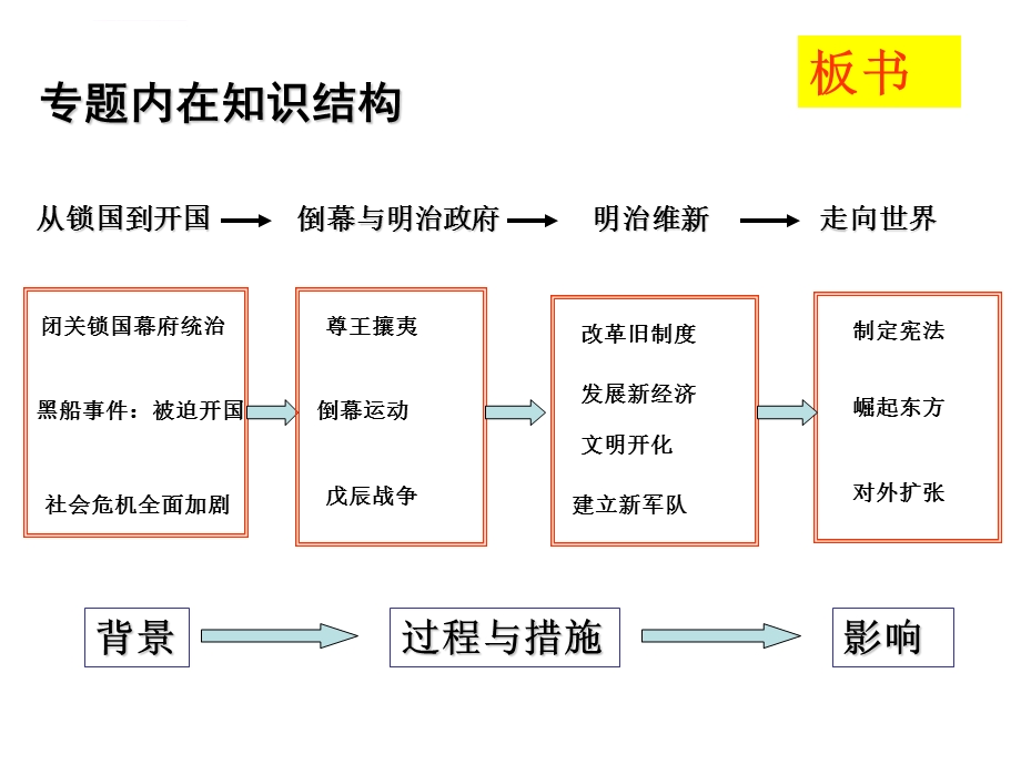 日本明治维新ppt课件.ppt_第2页