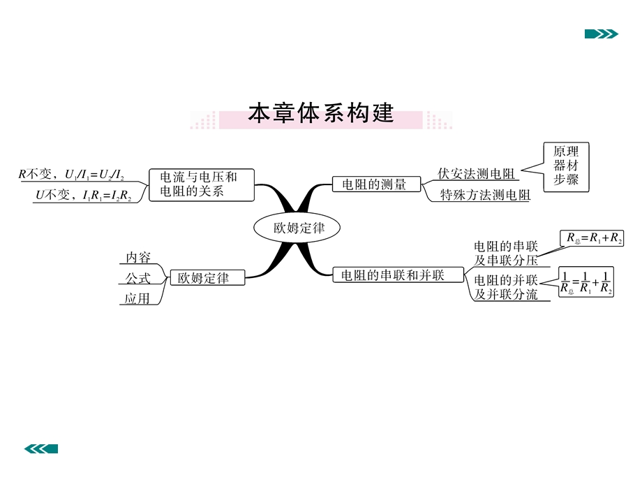 九年级物理全册第十七章欧姆定律小结与和复习课件(.ppt_第2页