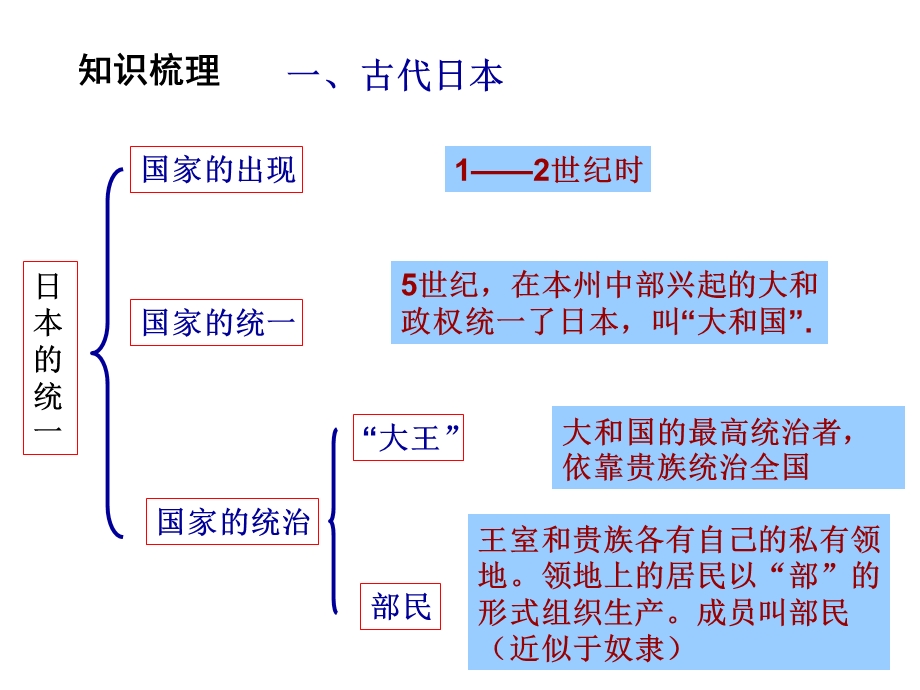 人教部编版初中历史九年级上第四单元封建时代的亚洲国家复习课件共20张.ppt_第2页