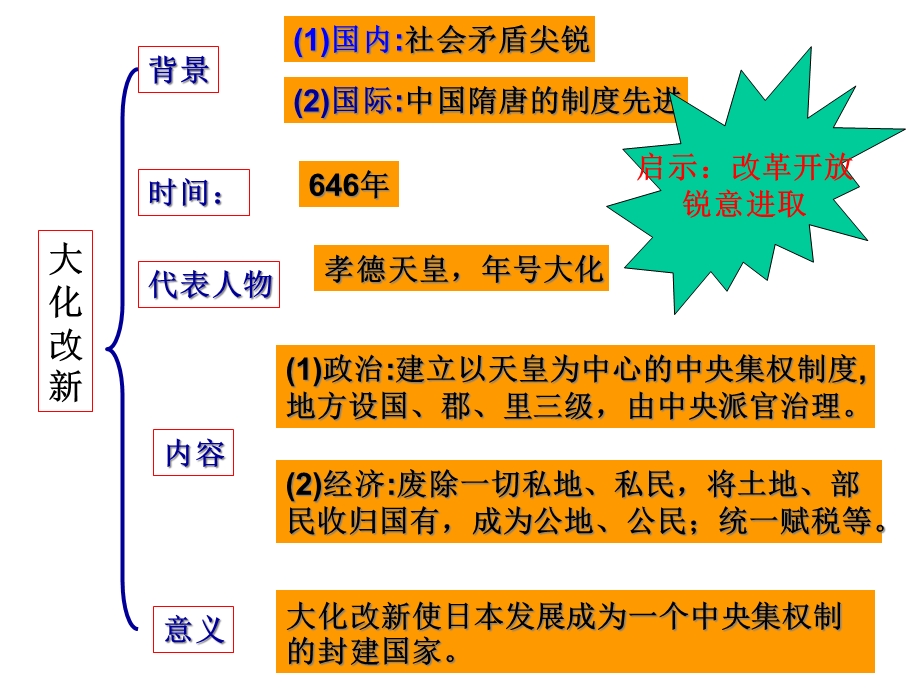 人教部编版初中历史九年级上第四单元封建时代的亚洲国家复习课件共20张.ppt_第3页